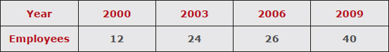 years-employees